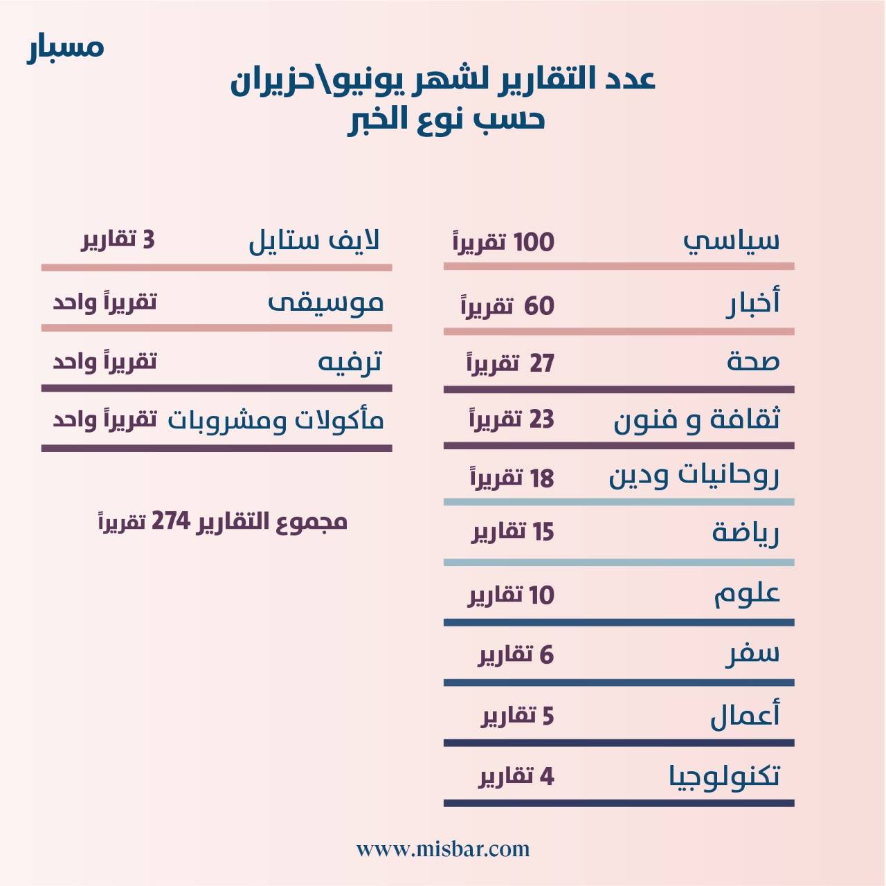الأخبار المضللة تحصل أعلى نسبة من الأخبار خلال شهر يونيو/حزيران ومصر في المرتبة الأولى عربياً