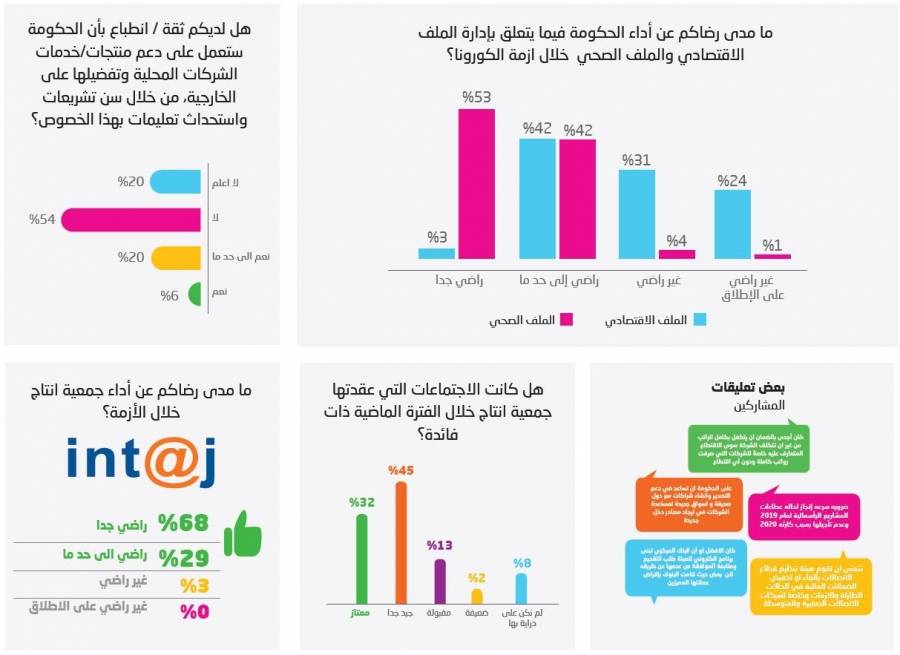 وفق استبيان لجمعية إنتاج : 95 من شركات التكنولوجيا راضية عن أداء الحكومة الصحي خلال أزمة كورونا