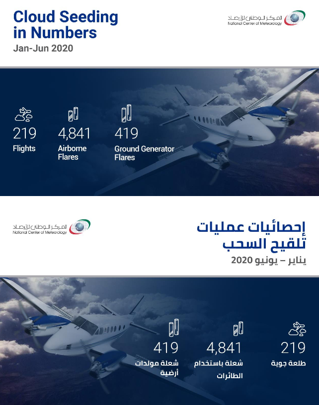 الإمارات : الوطني للأرصاد ينفذ 219 طلعة جوية لتلقيح السحب خلال النصف الأول من العام الجاري