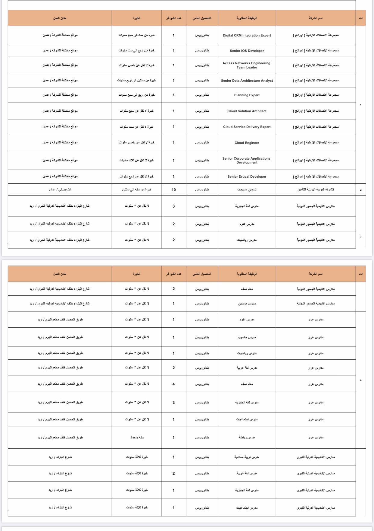 وزارة العمل تعلن عن 1402 فرصة عمل في القطاع الخاص للأردنيين فقط