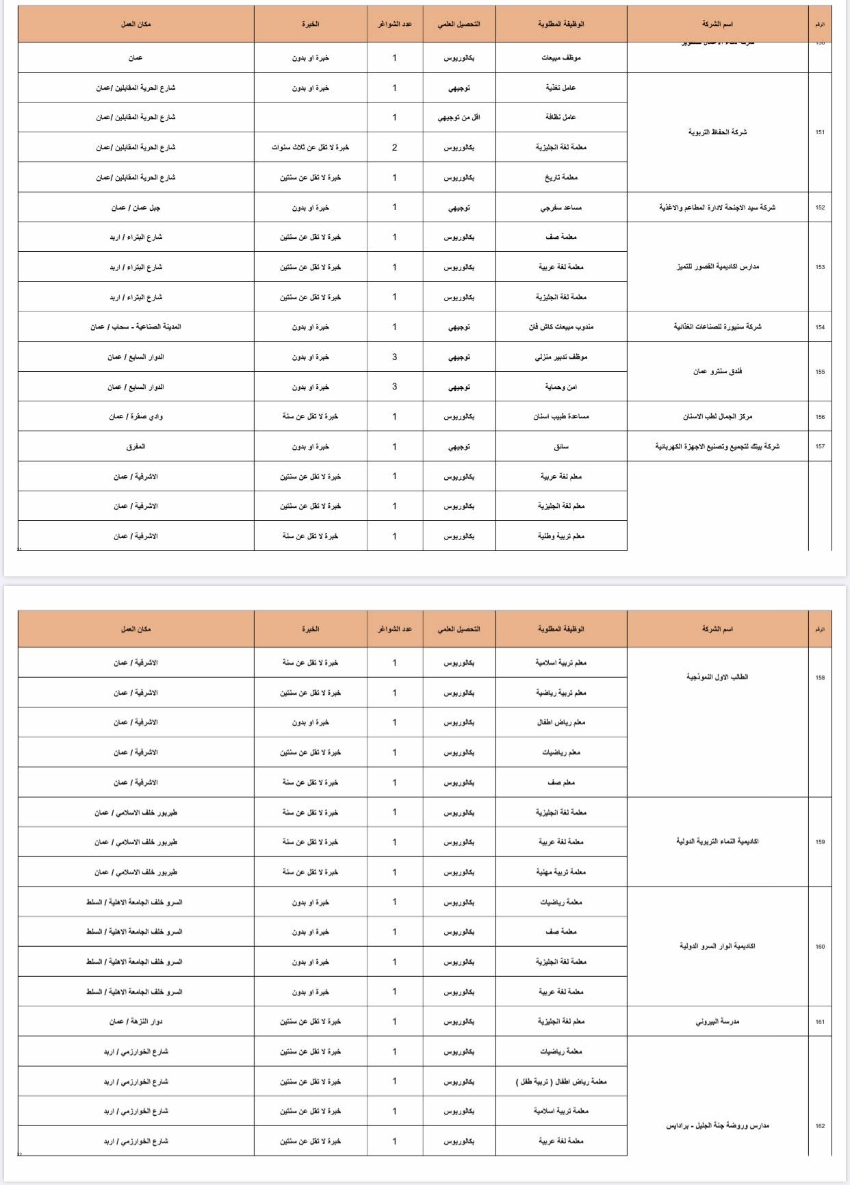 وزارة العمل تعلن عن 1402 فرصة عمل في القطاع الخاص للأردنيين فقط