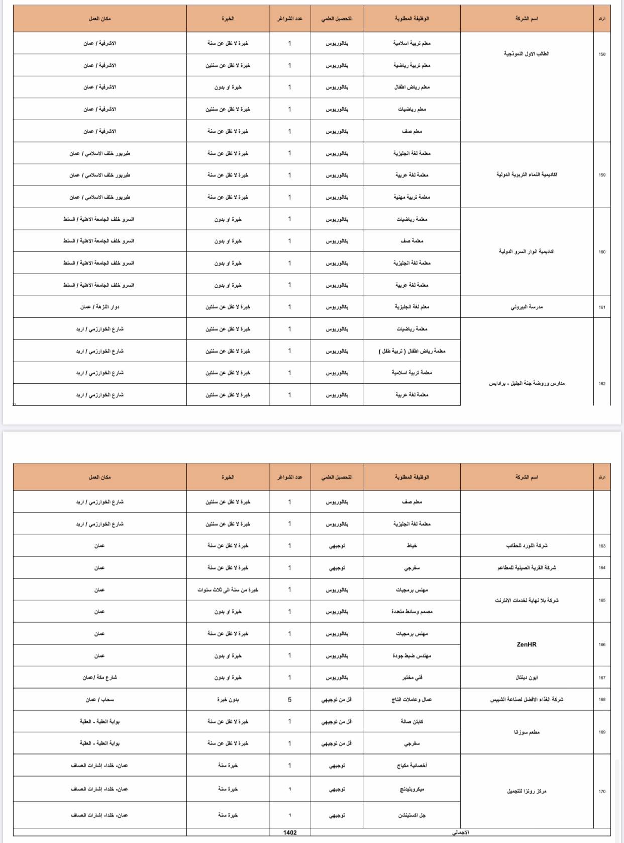 وزارة العمل تعلن عن 1402 فرصة عمل في القطاع الخاص للأردنيين فقط