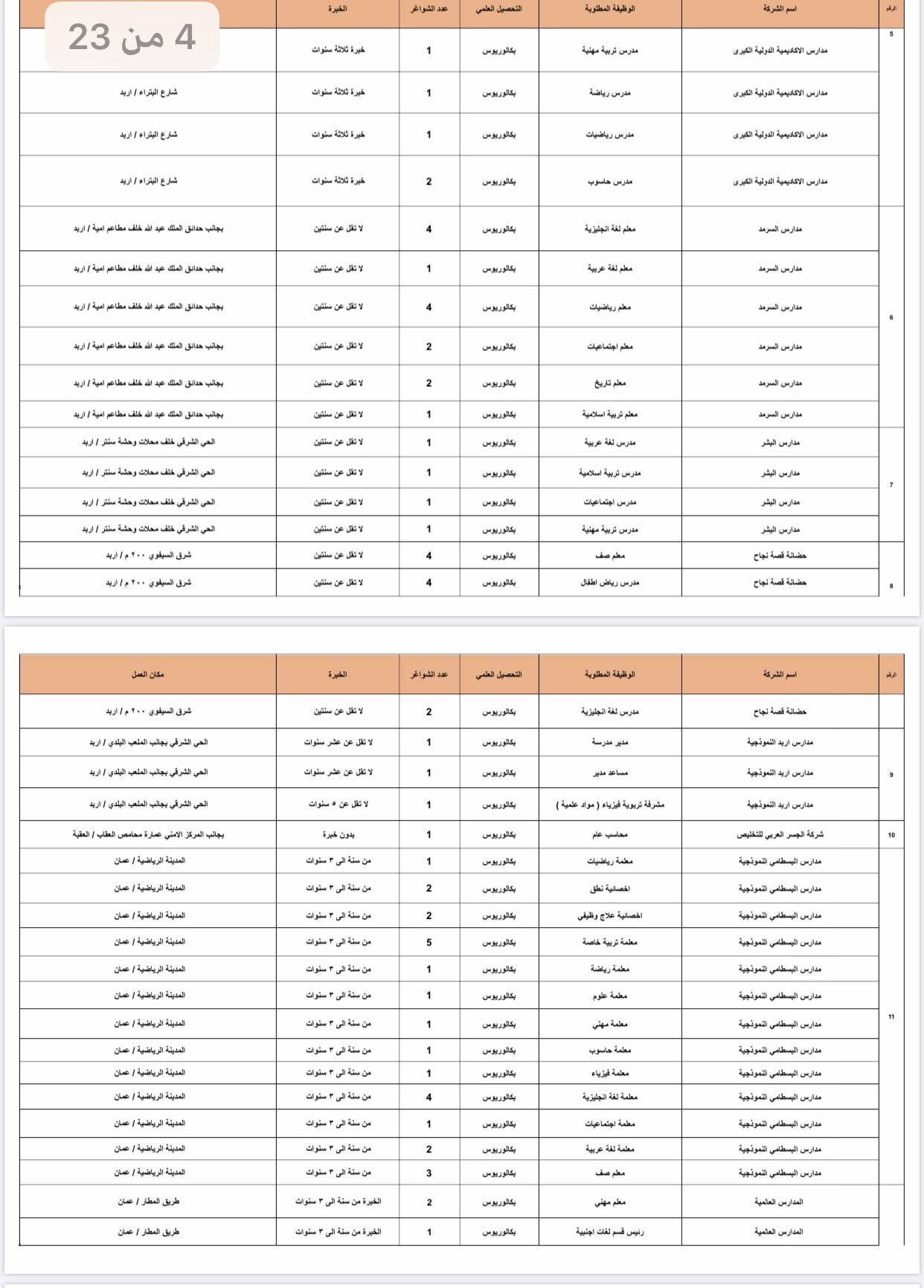 وزارة العمل تعلن عن 1402 فرصة عمل في القطاع الخاص للأردنيين فقط