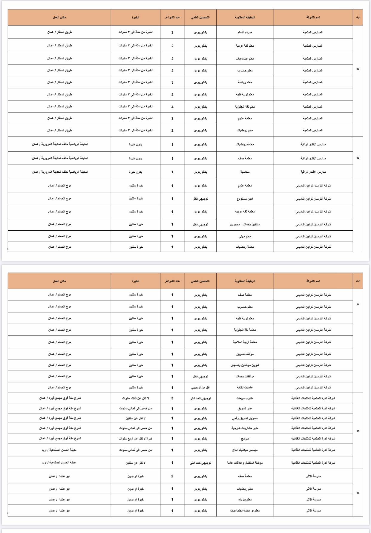 وزارة العمل تعلن عن 1402 فرصة عمل في القطاع الخاص للأردنيين فقط