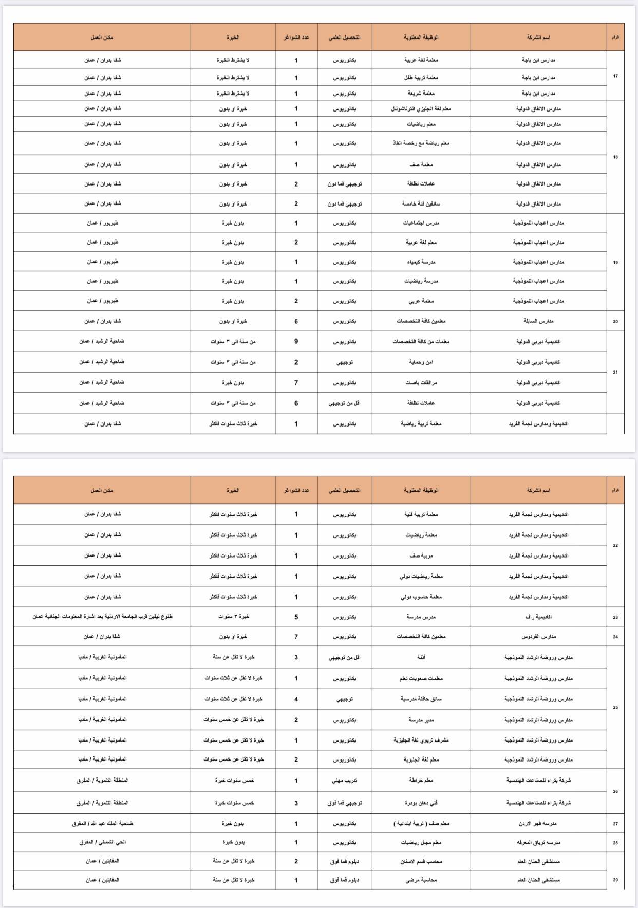 وزارة العمل تعلن عن 1402 فرصة عمل في القطاع الخاص للأردنيين فقط