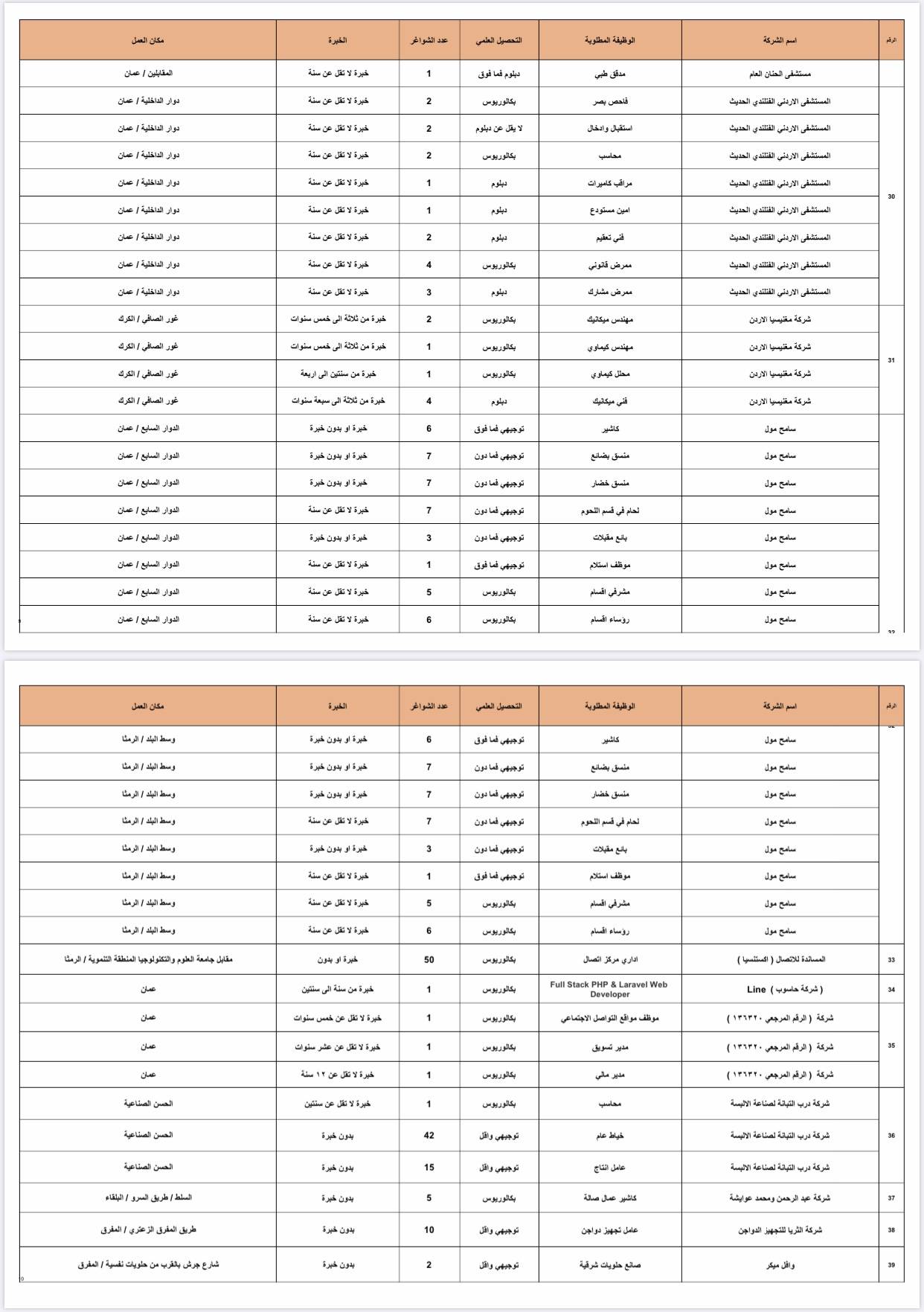 وزارة العمل تعلن عن 1402 فرصة عمل في القطاع الخاص للأردنيين فقط