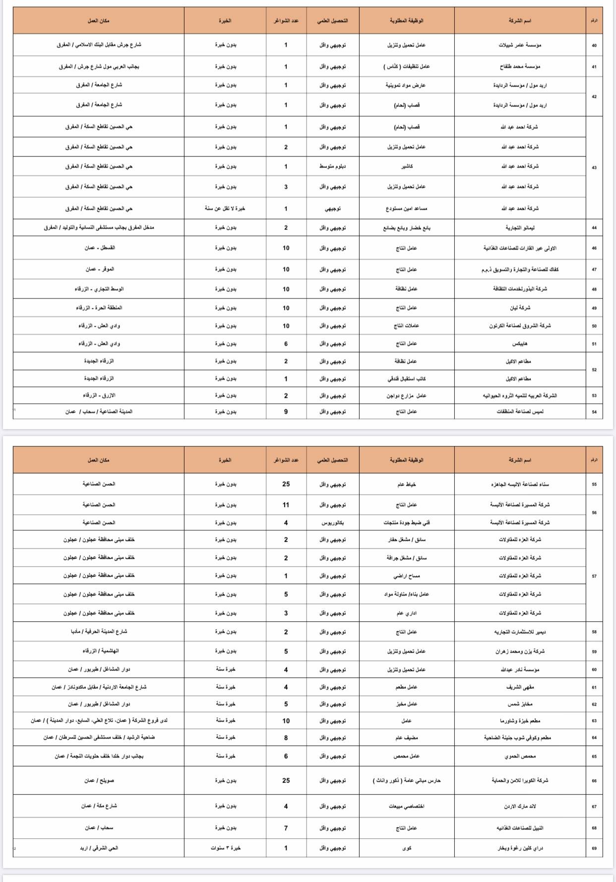 وزارة العمل تعلن عن 1402 فرصة عمل في القطاع الخاص للأردنيين فقط