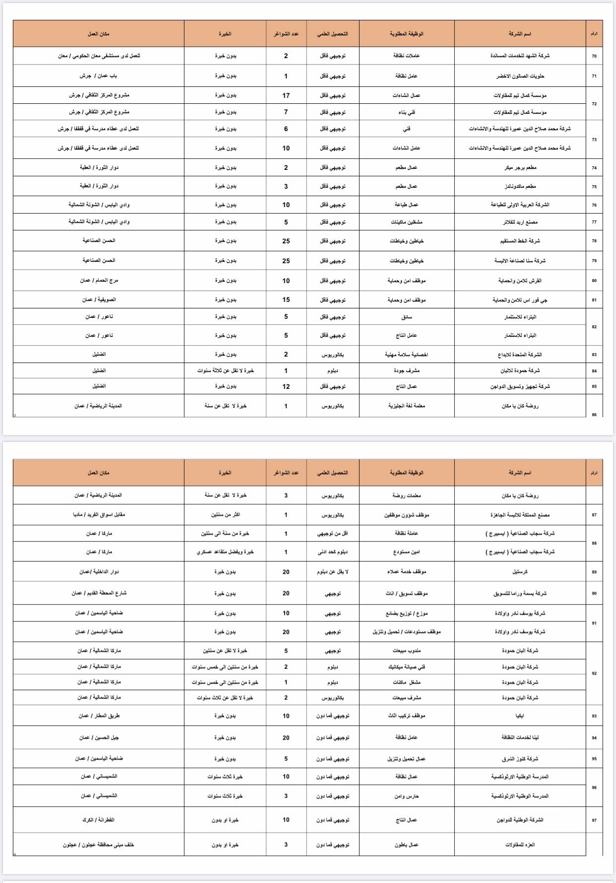 وزارة العمل تعلن عن 1402 فرصة عمل في القطاع الخاص للأردنيين فقط