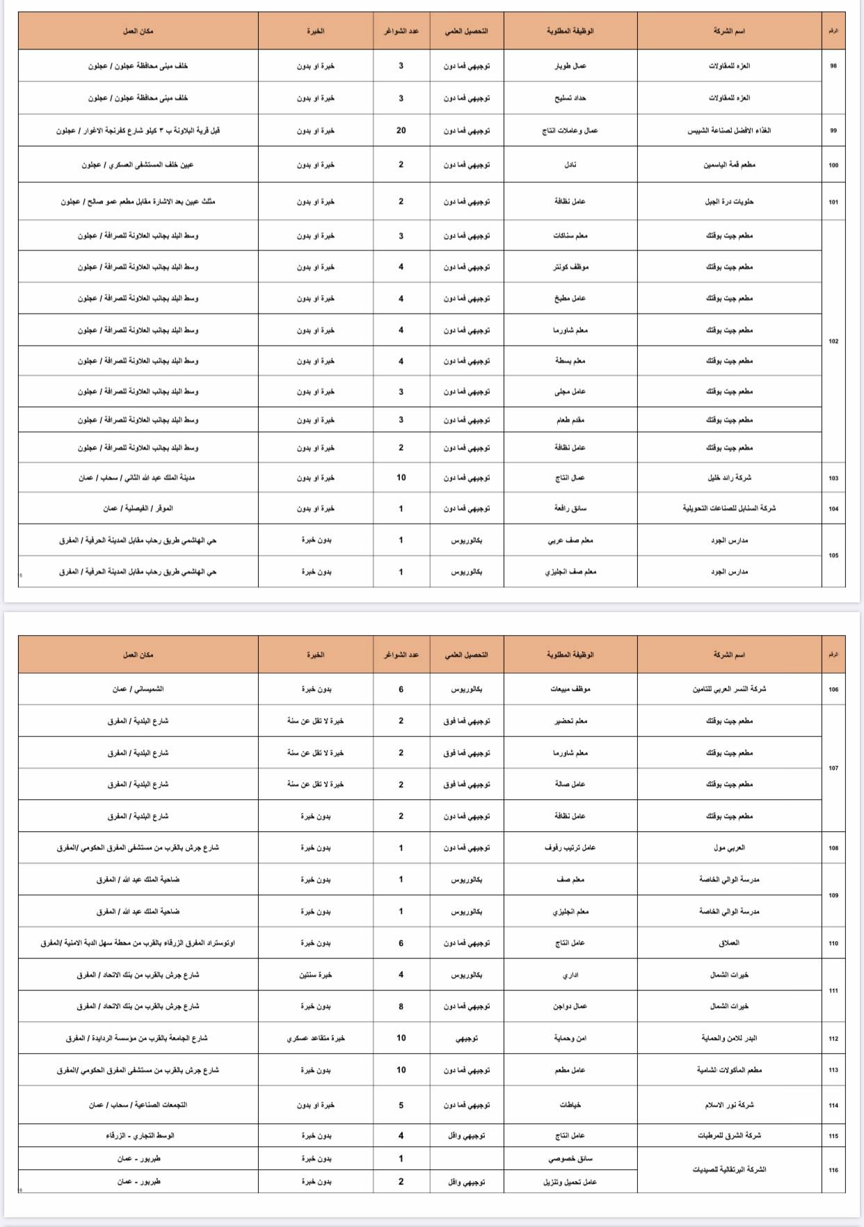 وزارة العمل تعلن عن 1402 فرصة عمل في القطاع الخاص للأردنيين فقط