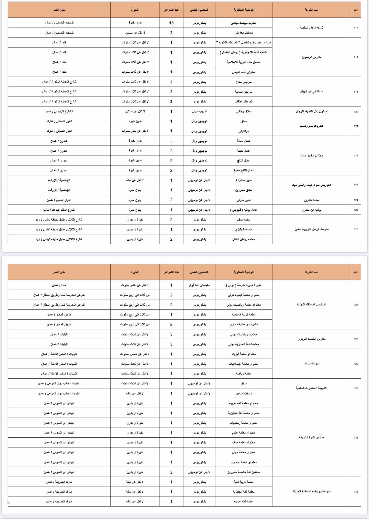 وزارة العمل تعلن عن 1402 فرصة عمل في القطاع الخاص للأردنيين فقط