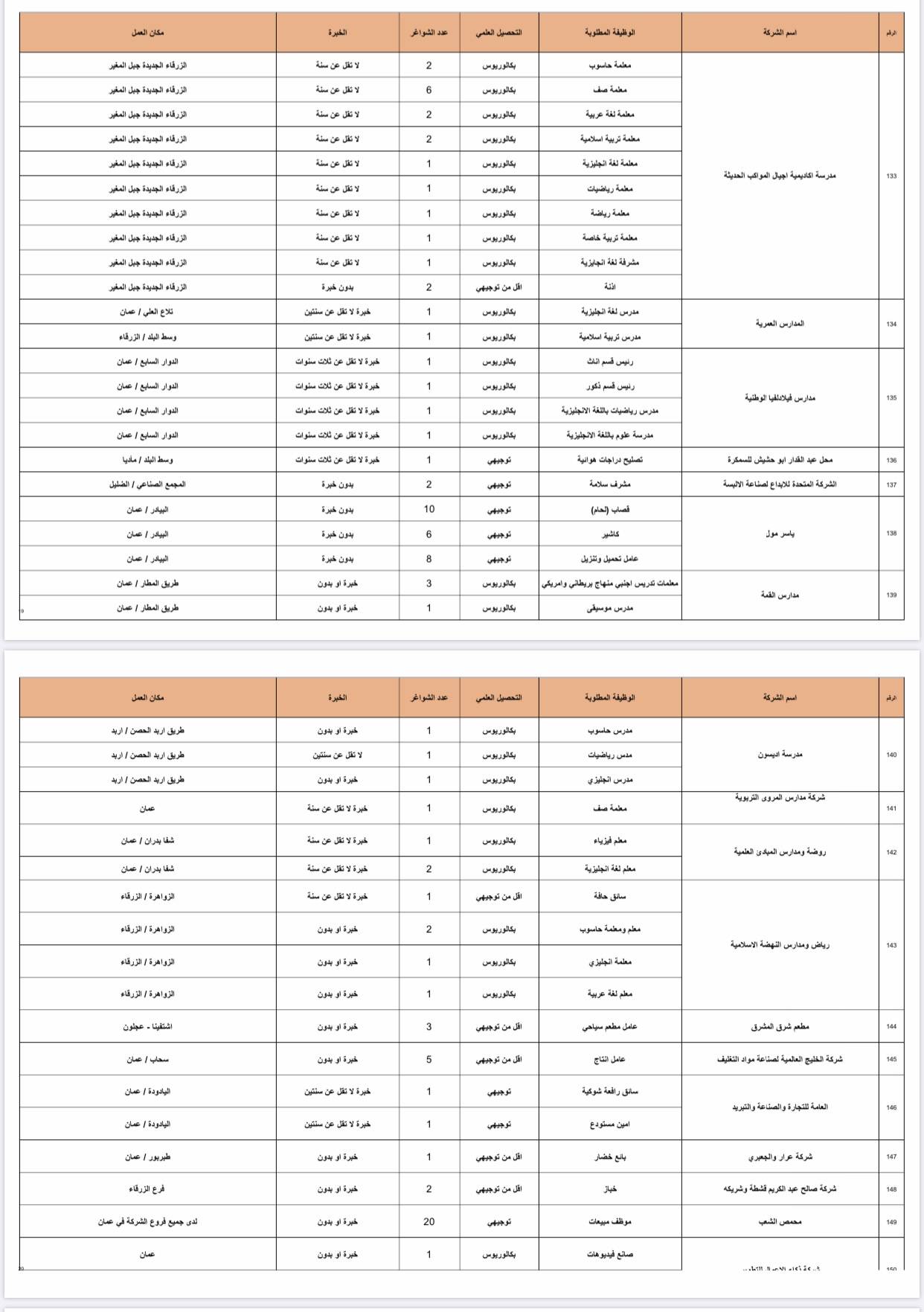 وزارة العمل تعلن عن 1402 فرصة عمل في القطاع الخاص للأردنيين فقط
