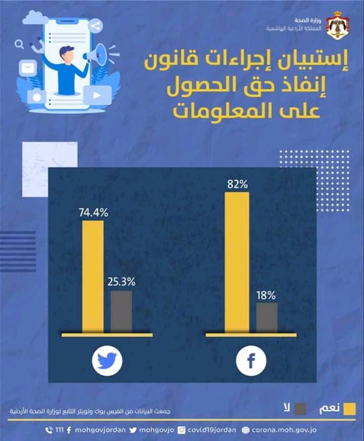 وفق استبيان للصحة : 82 نسبة الرضى عن دور الوزارة الإيجابي بتوفير المعلومات الكافية عن الكورونا