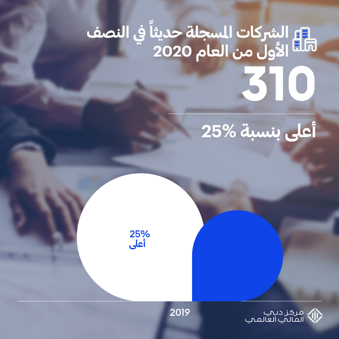مركز دبي المالي العالمي يواصل النمو في النصف الأول من 2020