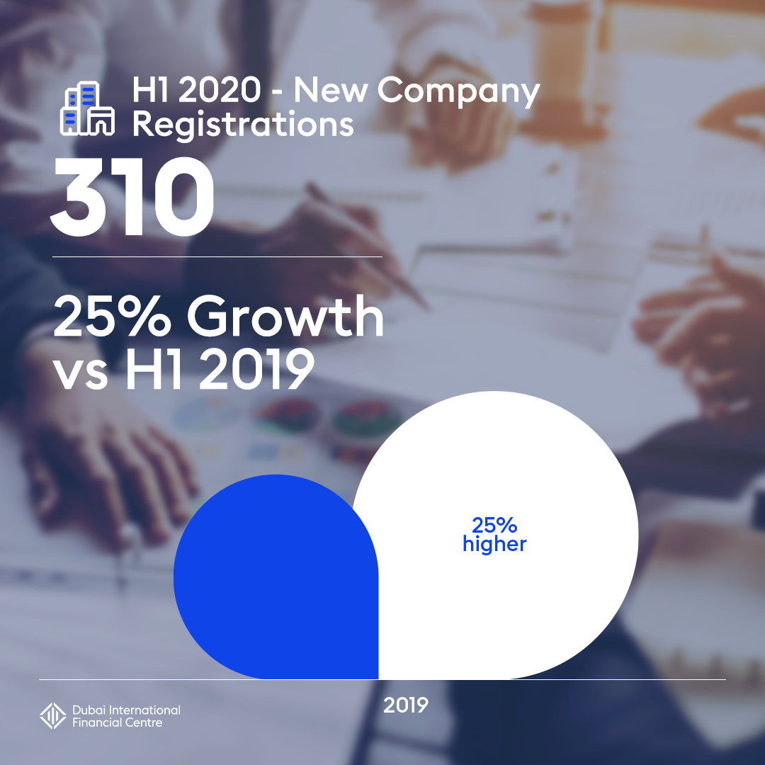 مركز دبي المالي العالمي يواصل النمو في النصف الأول من 2020