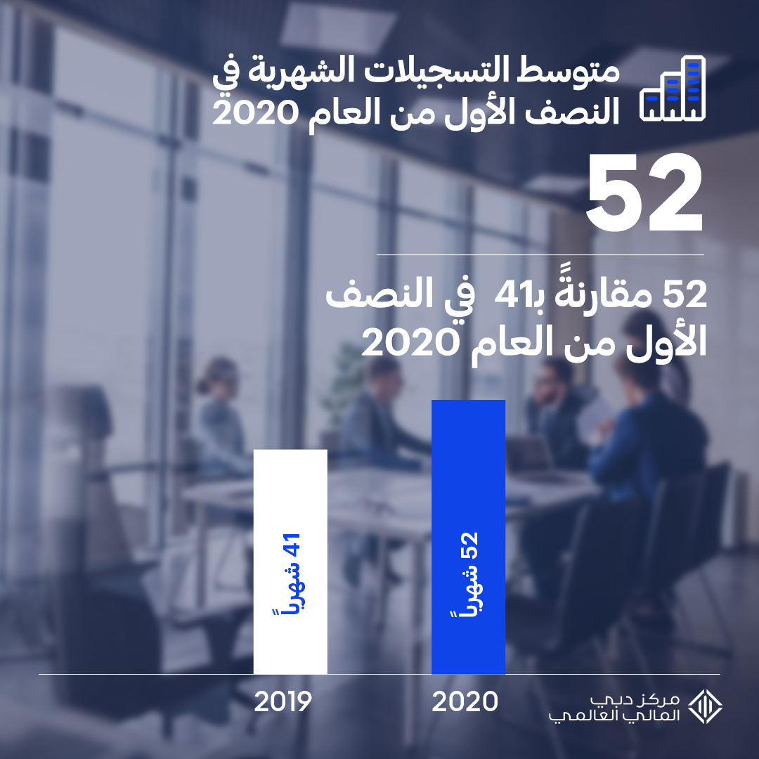 مركز دبي المالي العالمي يواصل النمو في النصف الأول من 2020