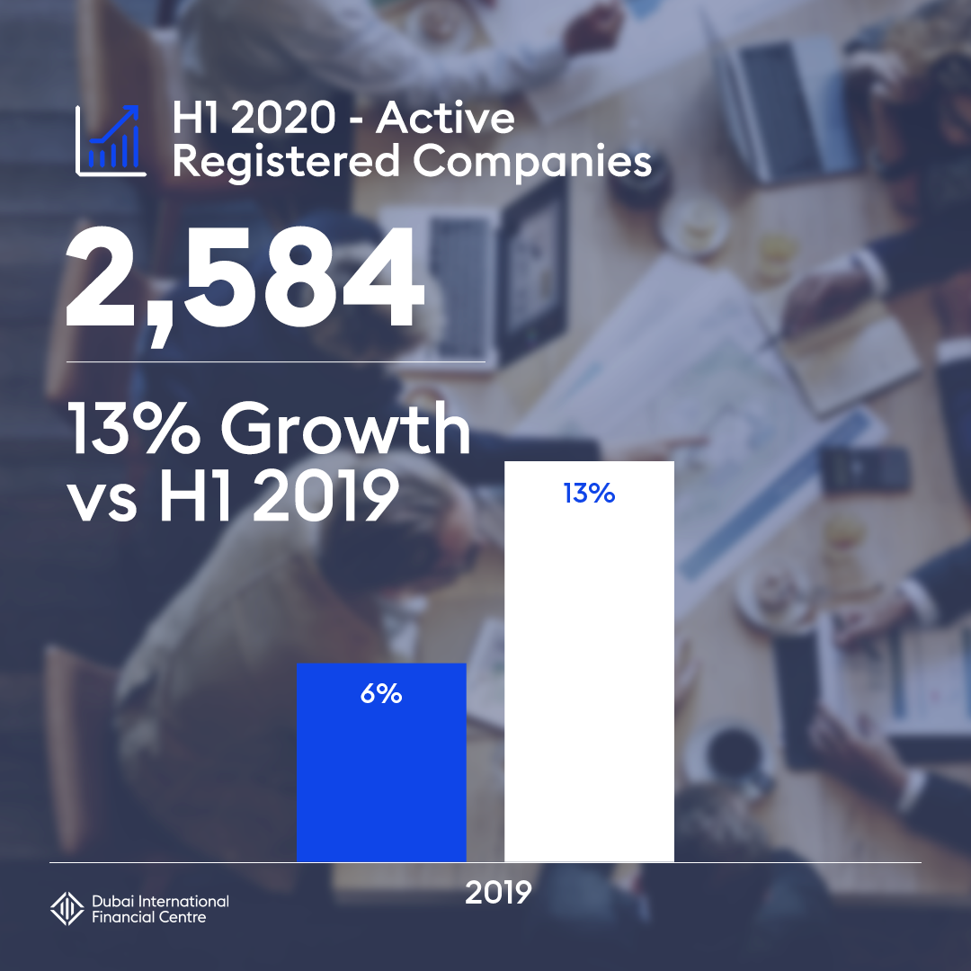 مركز دبي المالي العالمي يواصل النمو في النصف الأول من 2020