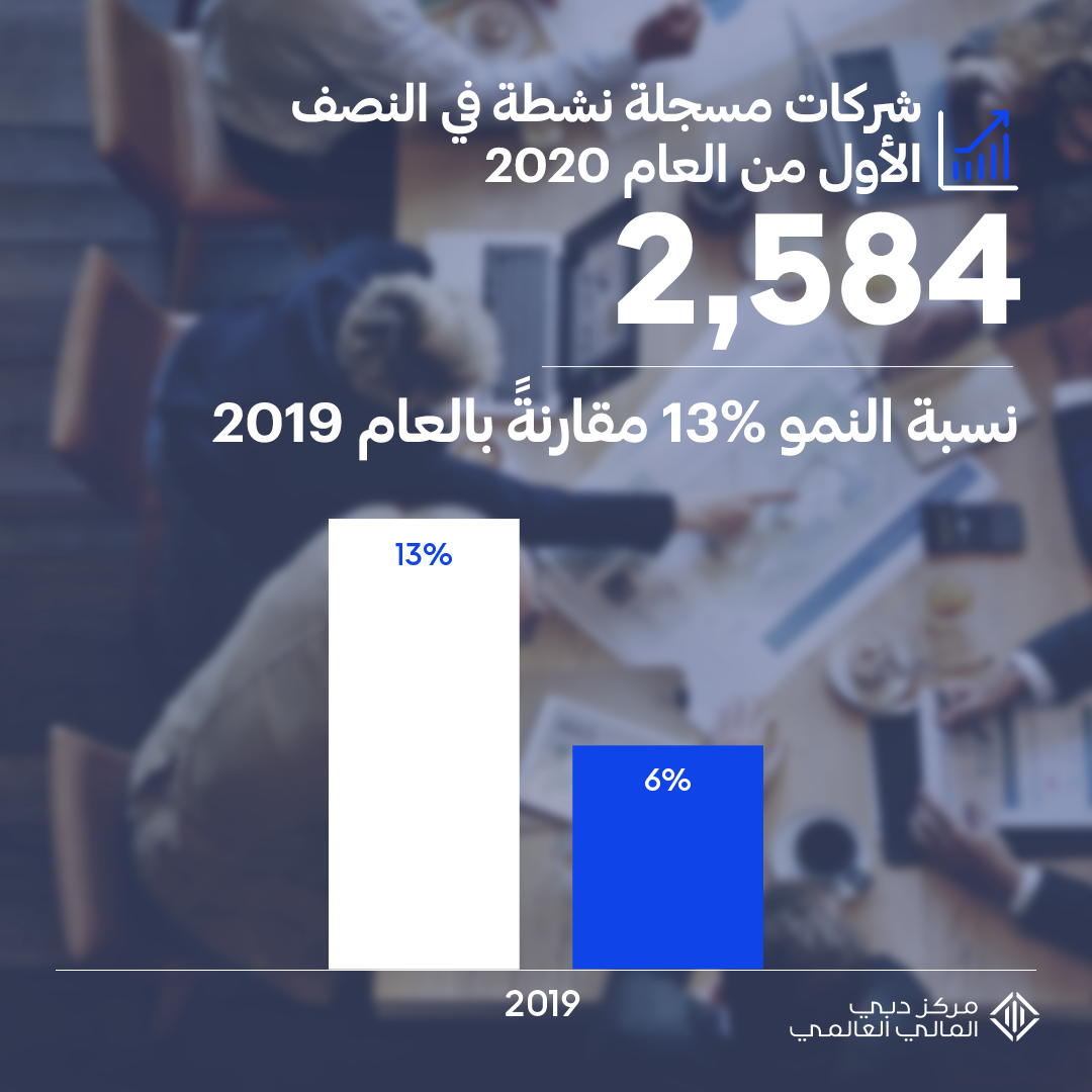 مركز دبي المالي العالمي يواصل النمو في النصف الأول من 2020