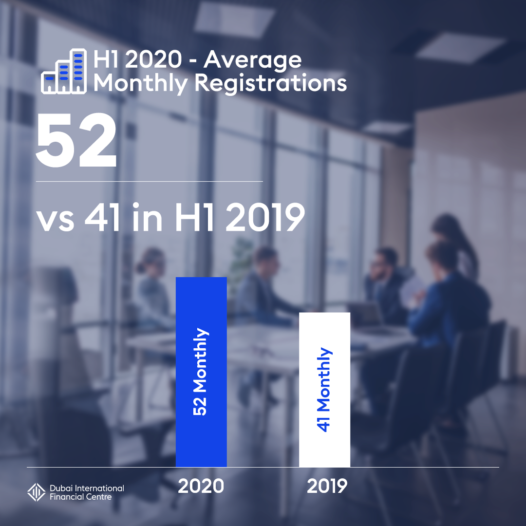 مركز دبي المالي العالمي يواصل النمو في النصف الأول من 2020