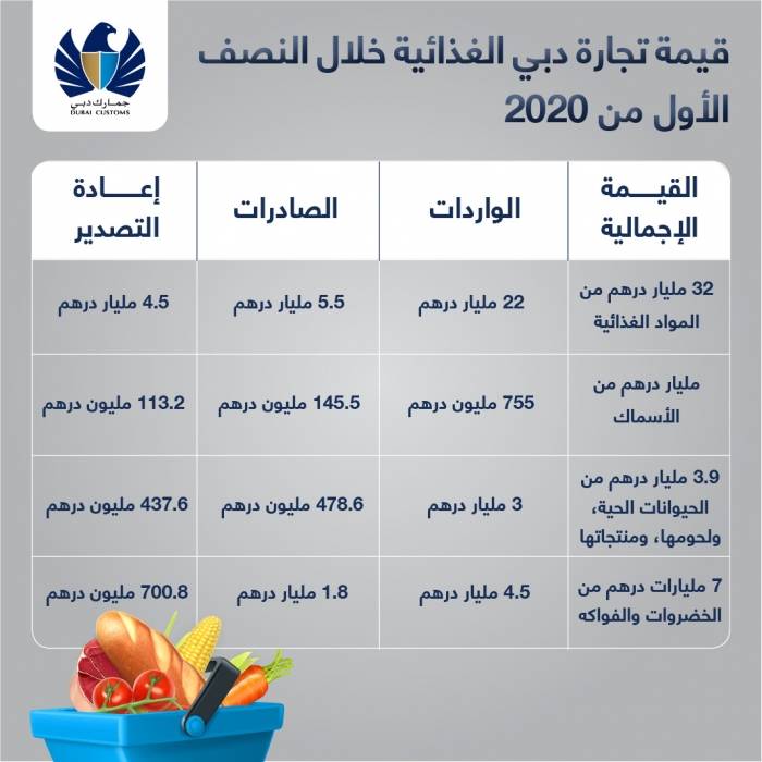 32 مليار درهم قيمة تجارة دبي من المواد الغذائية خلال النصف الأول من العام الجاري