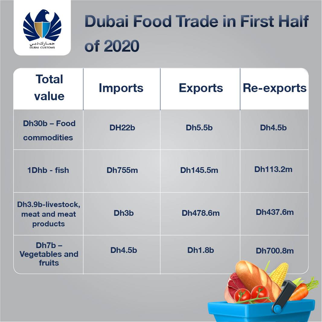 32 مليار درهم قيمة تجارة دبي من المواد الغذائية خلال النصف الأول من العام الجاري