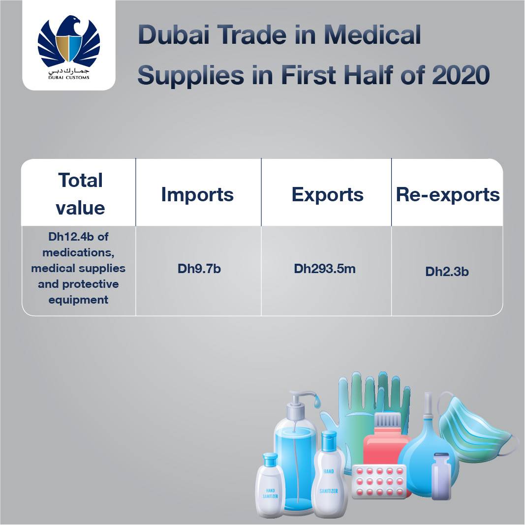 32 مليار درهم قيمة تجارة دبي من المواد الغذائية خلال النصف الأول من العام الجاري