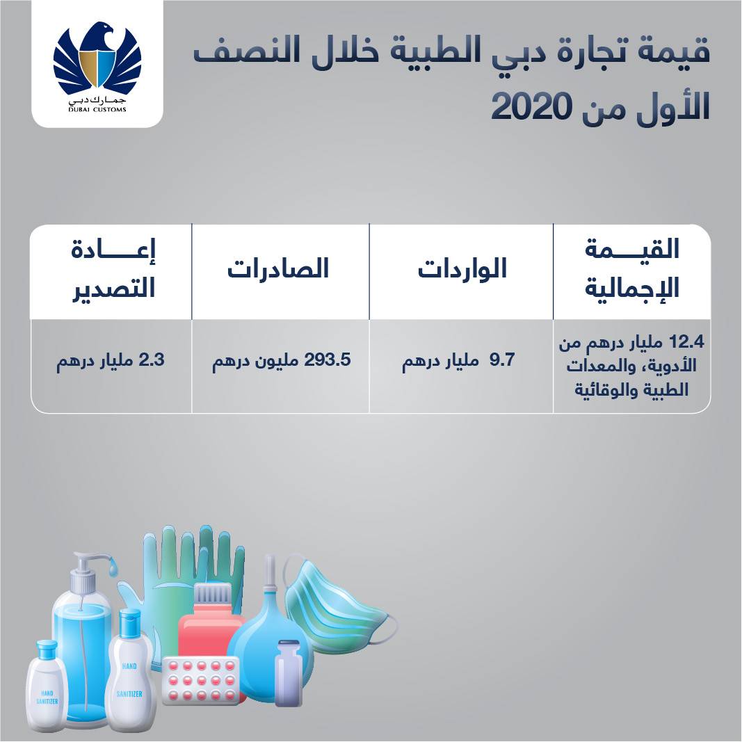 32 مليار درهم قيمة تجارة دبي من المواد الغذائية خلال النصف الأول من العام الجاري