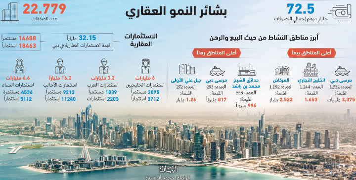 أداء قوي للقطاع العقاري في دبي خلال النصف الأول من 2020 بإجمالي تصرفات قيمتها 72.5 مليار درهم