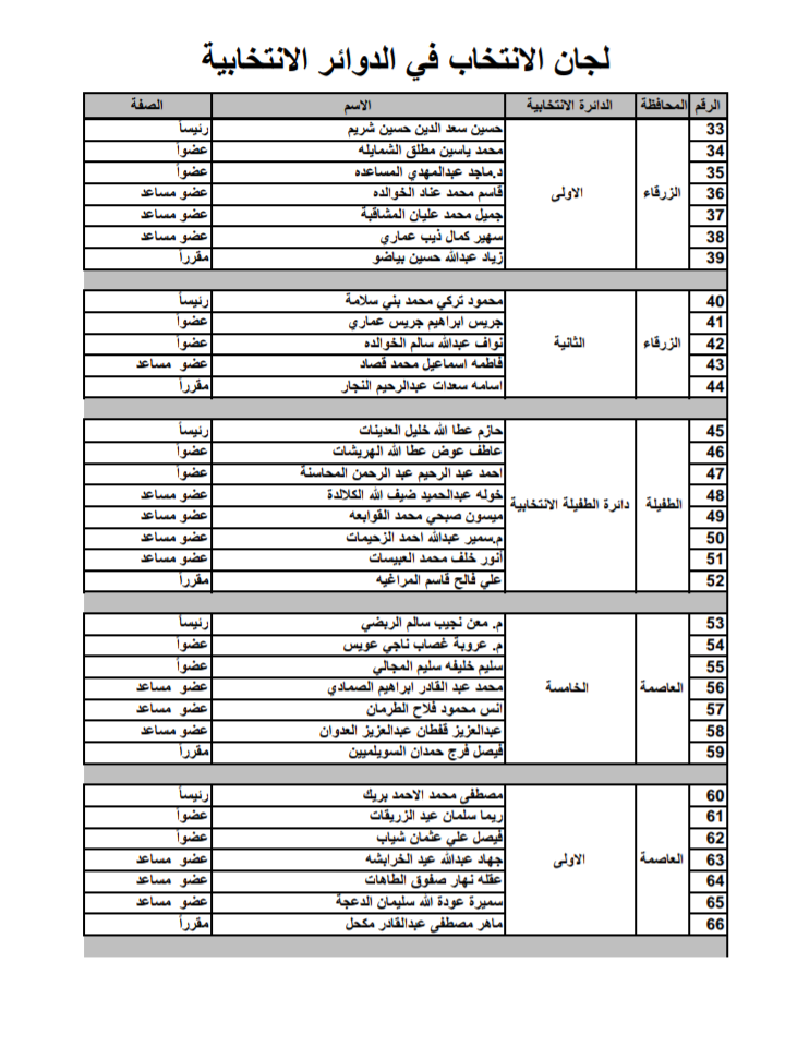 المستقلة للانتخاب تنشر أسماء  رؤساء واعضاء ومقار لجان الانتخاب على موقعها الالكتروني .. أسماء وتفاصيل