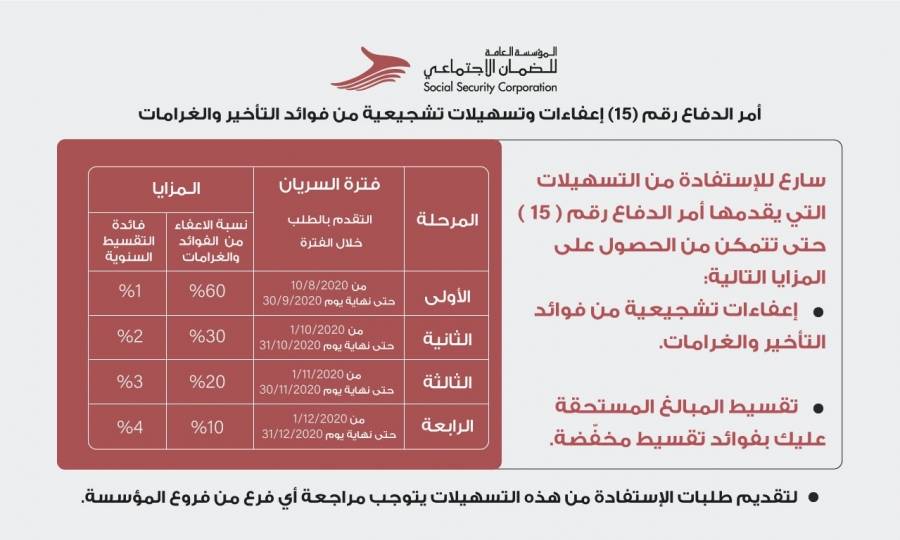 الضمان الاجتماعي يدعو المدينين من الأفراد والمنشآت للإستفادة من التسهيلات التي يقدمها أمر الدفاع رقم ( 15)