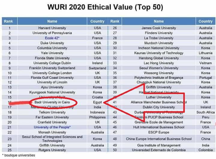 جامعة بدر الوحيدة التى تتصدر الجامعات المصرية فى التصنيف منظمة الأمم المتحدة.. بالأرقام والمستندات