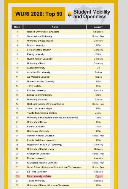 جامعة بدر الوحيدة التى تتصدر الجامعات المصرية فى التصنيف منظمة الأمم المتحدة.. بالأرقام والمستندات