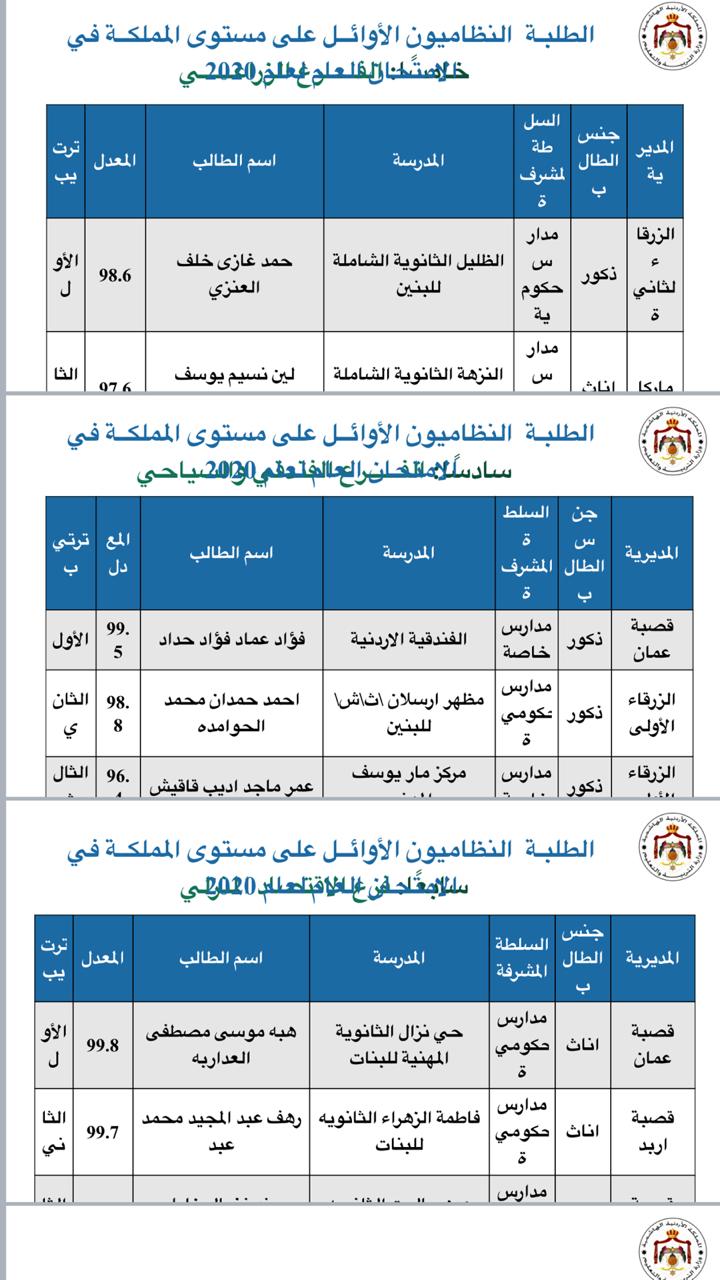 اوائل طلبة الثانوية العامة التوجيهي .. اسماء 