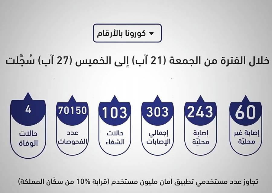التقرير الأسبوعي حول وباء كورونا في الاردن 2127 آب .. فيديو