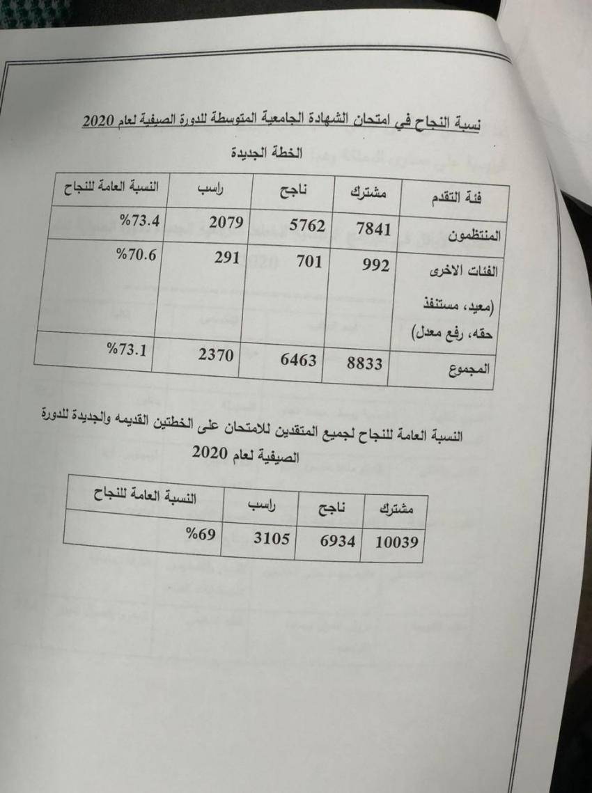 اسماء الاوائل في  امتحان الشهادة الجامعية المتوسطة 