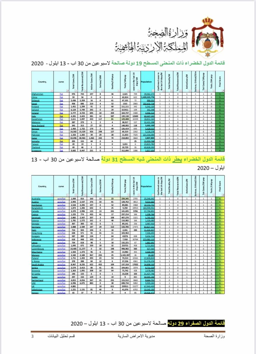 معايير اعتماد ومتابعة الدول المستهدفة لغايات استقطاب السياحة 