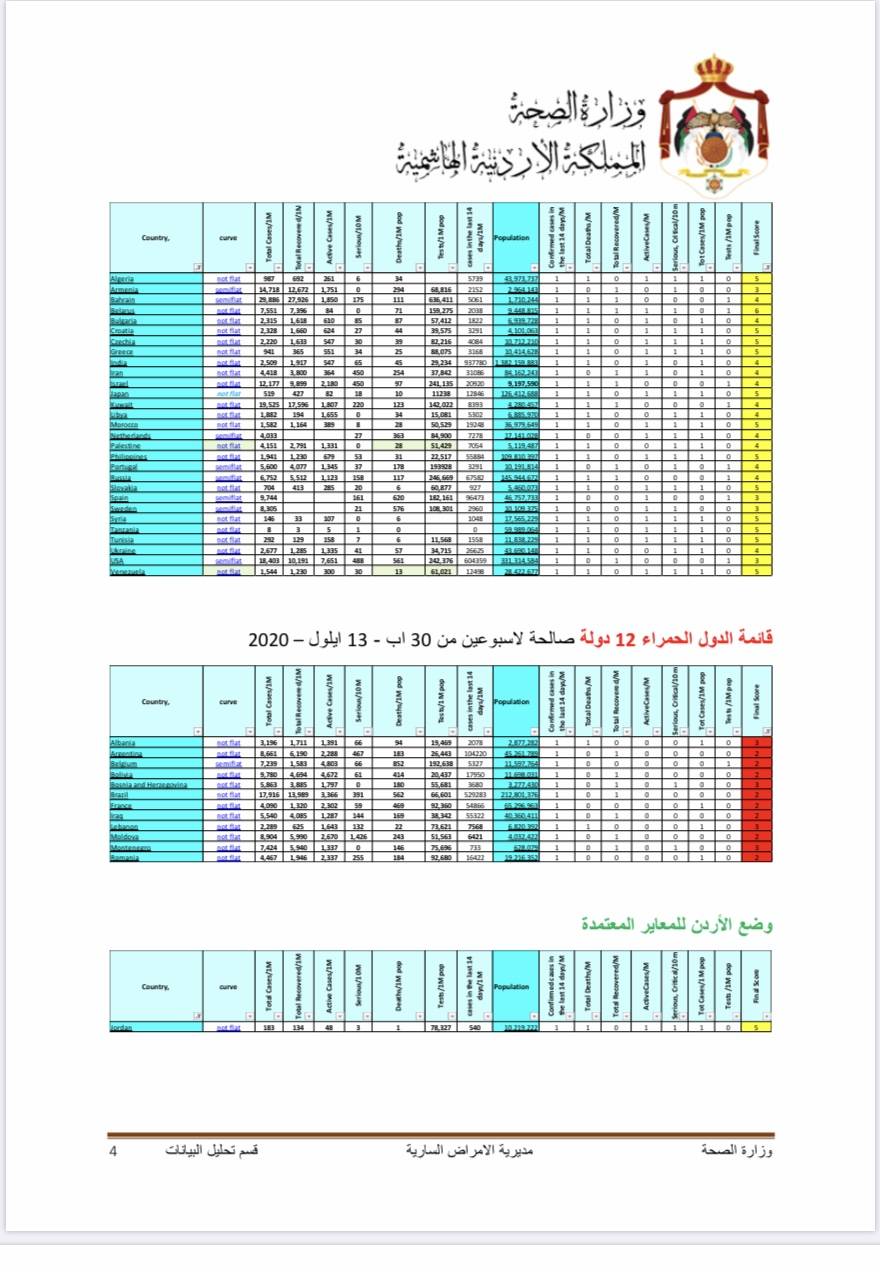 معايير اعتماد ومتابعة الدول المستهدفة لغايات استقطاب السياحة 