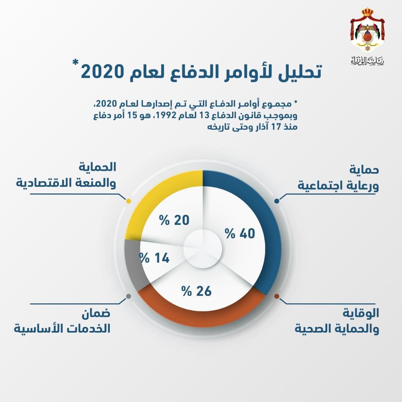 تحليل لأوامر الدفاع لعام 2020