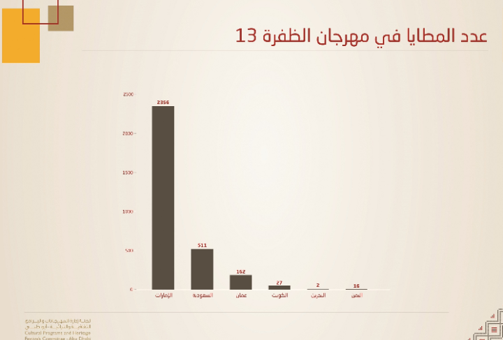 تقرير مهرجان الظفرة 2019 .. إصدار خاص للجنة إدارة المهرجانات والبرامج الثقافية والتراثية بأبوظبي 