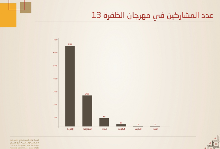 تقرير مهرجان الظفرة 2019 .. إصدار خاص للجنة إدارة المهرجانات والبرامج الثقافية والتراثية بأبوظبي 