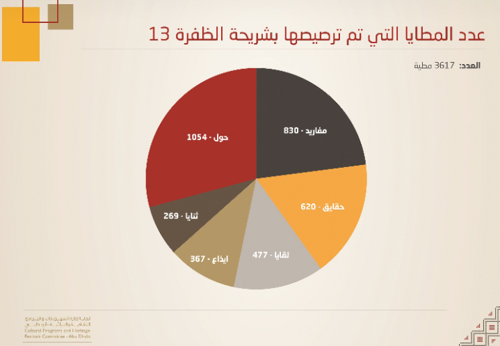 تقرير مهرجان الظفرة 2019 .. إصدار خاص للجنة إدارة المهرجانات والبرامج الثقافية والتراثية بأبوظبي 