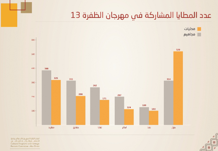 تقرير مهرجان الظفرة 2019 .. إصدار خاص للجنة إدارة المهرجانات والبرامج الثقافية والتراثية بأبوظبي 