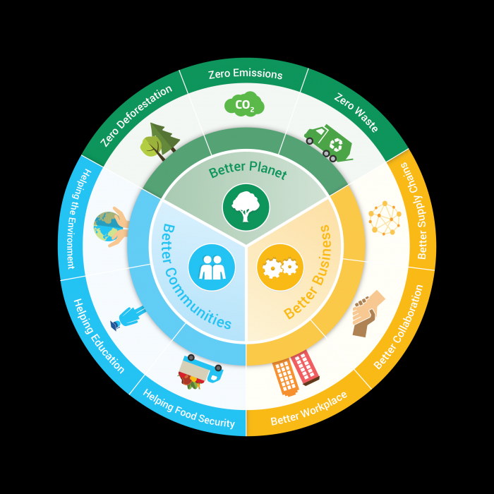 برامبلز تختتم خطتها الخمسية للاستدامة بنجاح باهر