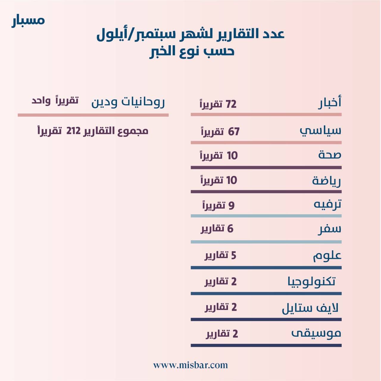 140 مادة إخبارية مضللة و61 زائفة تم رصدها في شهر سبتمبر/أيلول
