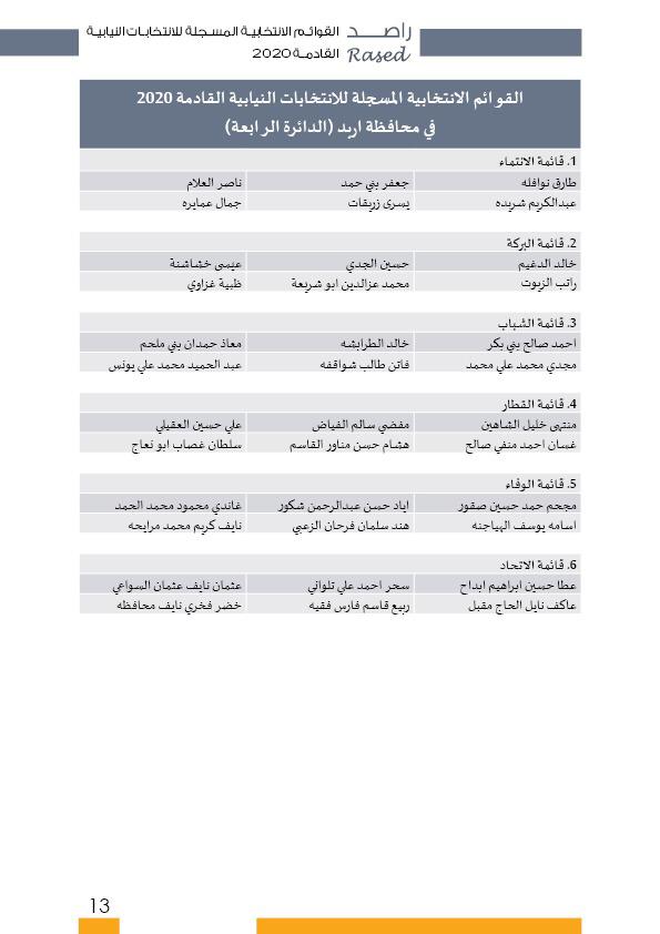 راصد ينشر أسماء المترشحات والمترشحين الأولية 