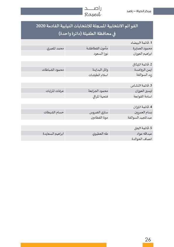 راصد ينشر أسماء المترشحات والمترشحين الأولية 