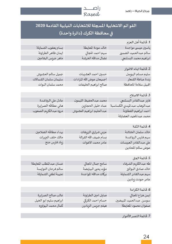 راصد ينشر أسماء المترشحات والمترشحين الأولية 