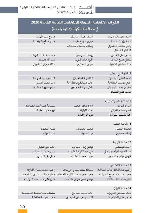 راصد ينشر أسماء المترشحات والمترشحين الأولية 