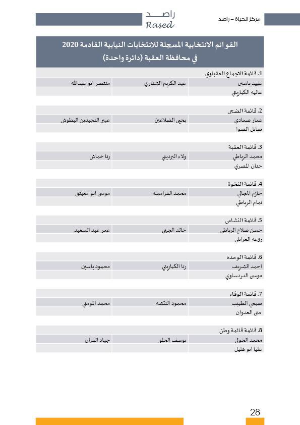 راصد ينشر أسماء المترشحات والمترشحين الأولية 