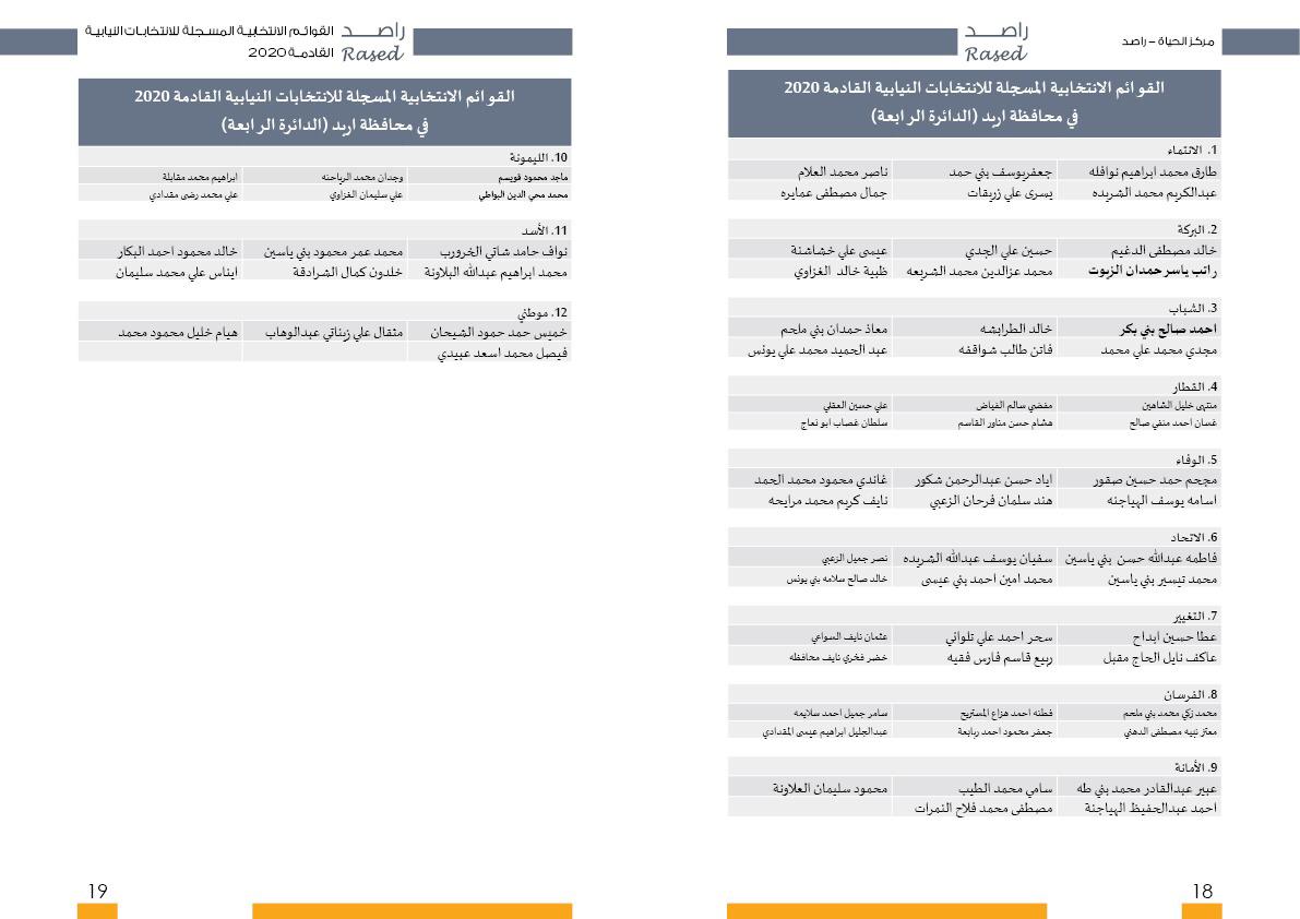 أسماء المترشحات والمترشحين الأولية لغاية الساعة 2 من ظهر اليوم الثالث