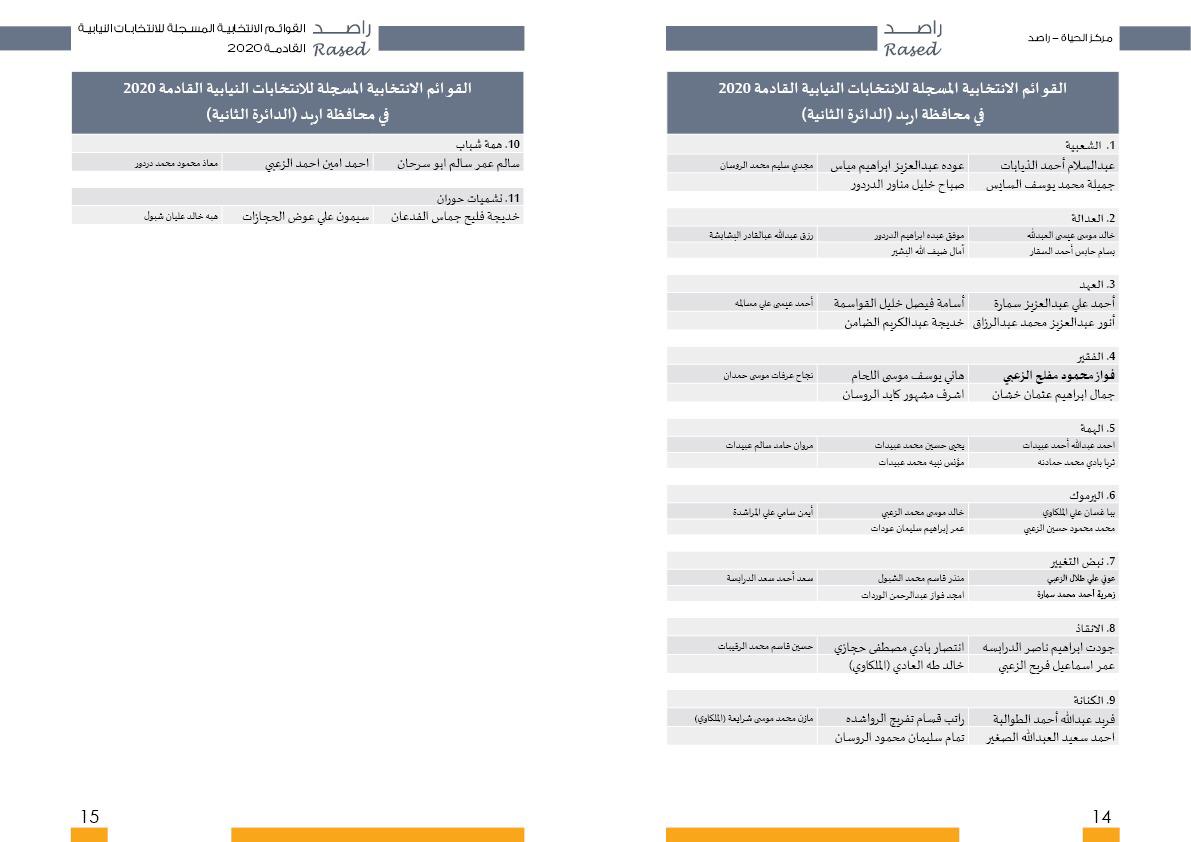 أسماء المترشحات والمترشحين الأولية لغاية الساعة 2 من ظهر اليوم الثالث